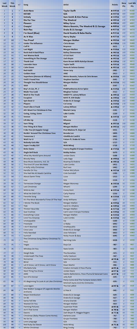 2023 Billboard Hot 100 Year End Predictions (Year 11) | Pulse Music Board