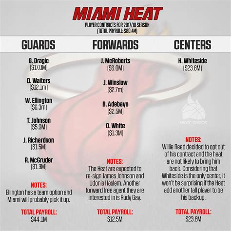 Miami Heat Roster Salary