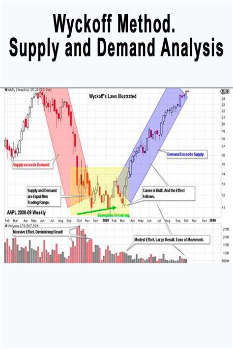 Wyckoff Method. Supply and Demand Analysis | Trading charts, Analysis, Stock trading strategies