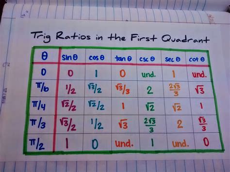 Math = Love: Unit 3: Trig Ratios and the Unit Circle INB Pages