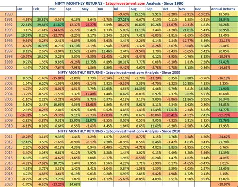 Nifty Monthly Returns - May 2020 | Historical Analysis - HeatMap since ...