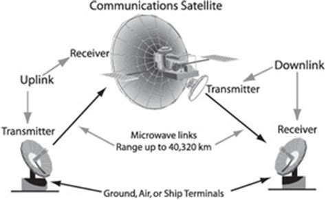 Satellite communication - Polytechnic Hub