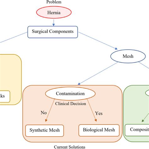 (PDF) Hernia Mesh and Hernia Repair: A Review