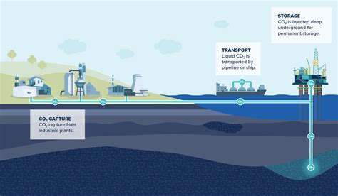 Carbon Capture Utilisation and Storage (CCUS) - ABL Group