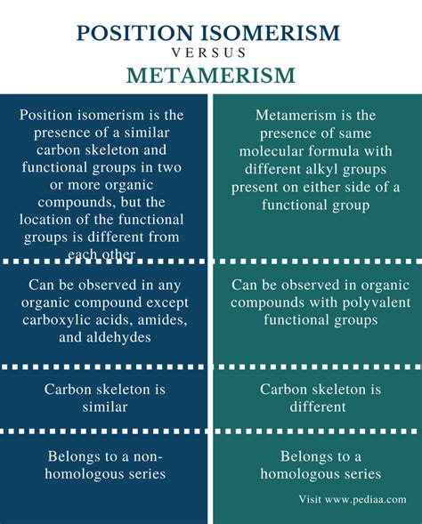 Difference Between Position Isomerism and Metamerism | Definition ...