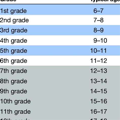 USA school grade levels with corresponding typical age group | Download Scientific Diagram