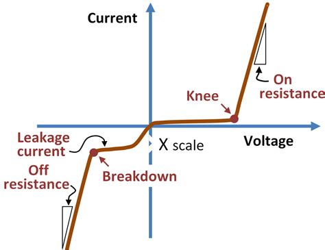 Leakage Current In Pn Diode