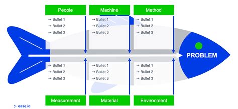 Root Cause Analysis: How to Use a Fishbone Diagram | Ease.io