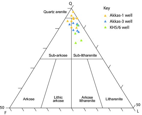 Quartz, feldspar and lithics (QFL) plot showing the composition of ...