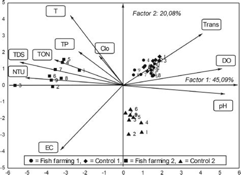 Ordination resulting from the principal components based on the... | Download Scientific Diagram