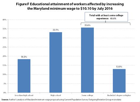 Raising the Maryland Minimum Wage Will Benefit Nearly Half a Million Workers and Modestly Boost ...