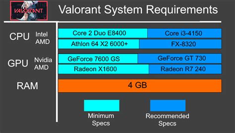 VALORANT Minimum Requirements - Can I Run this game | System, Latest pc ...