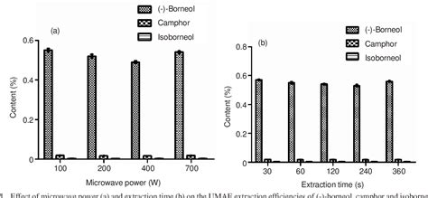 Figure 1 from Determination of (-)-Borneol, Camphor and Isoborneol in Blumea balsamifera (L.) DC ...