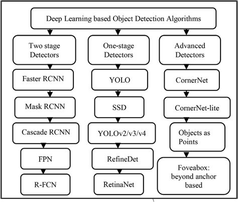 Taxonomy of deep learning based object detection methods. | Download Scientific Diagram