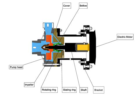 Pump design - Armek