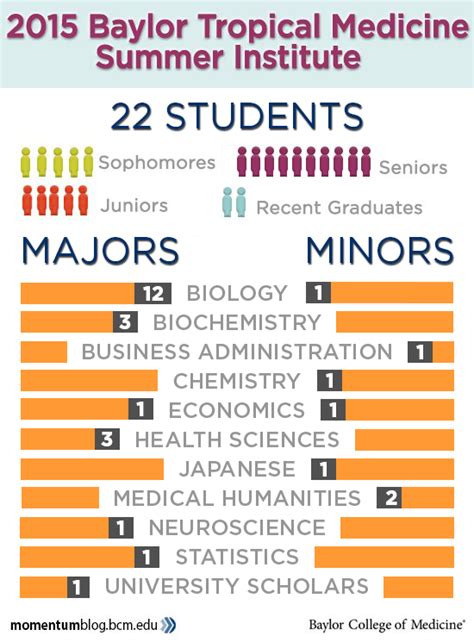 Undergraduates access tropical medicine at Baylor - Baylor College of ...