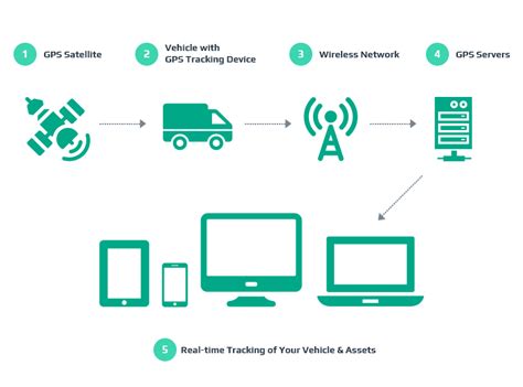 What is Vehicle GPS tracking system and how does it work?