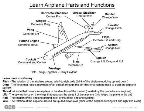 Parts of an Airplane Handout | Art Sphere Inc.