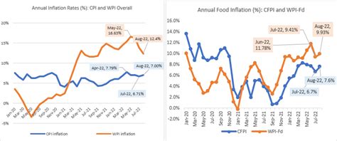 Food Inflation: How Prepared Are We to Deal With a Hot March Again in 2023?