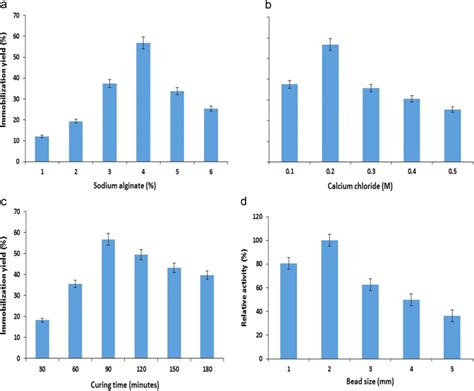 Effect of sodium alginate (A), calcium chloride (B), concentrations and... | Download Scientific ...