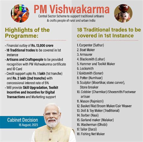 PM Vishwakarma Yojana 2023, Live News, Registration, Details & Objectives