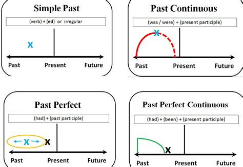 Diagram of Tenses (Past) | English For Life