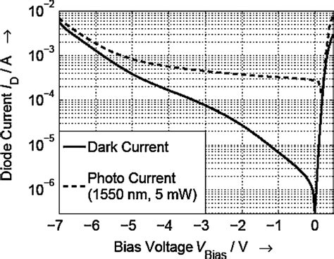 Dark current and photocurrent at a wavelength of 1550 nm at 5 mW ...