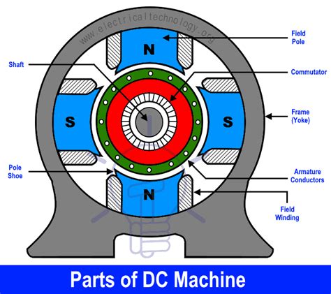 DC Machine - Construction, Working, Types and Applications