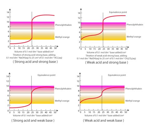 Acid Base Titration - Titration Curves, Equivalence Point & Indicators of Acid Base Titration