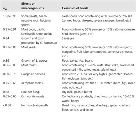 Water Activity and Food Preservation – Nutrition Meets Food Science