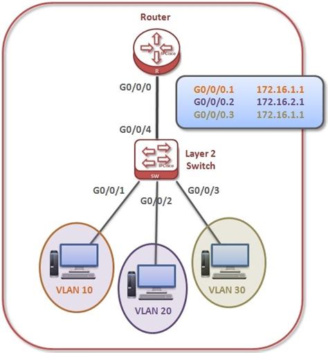 VLAN Routing with Layer 2 Switch and Router on Huawei ⋆ IpCisco