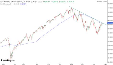 S&P 500: At A Crossroads, But We Remain Bullish For 2023 (Technical Analysis) (SP500) | Seeking ...