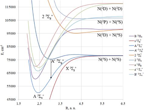 Potential energy curves of several spectroscopy important excited ...