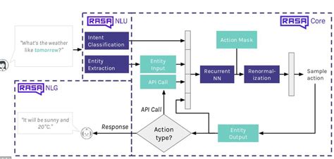 Conversational AI chatbot using Rasa NLU & Rasa Core: How Dialogue ...