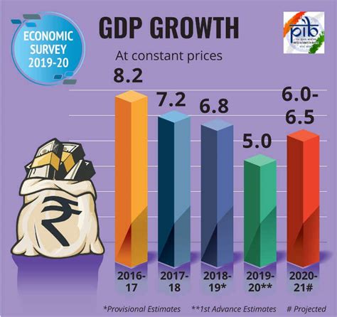 Economic Survey 2019-2020 Summary: 10 Key points which you should not ...