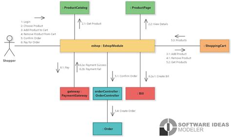 E-shop - Online Shopping (UML Communication Diagram) | Data science ...