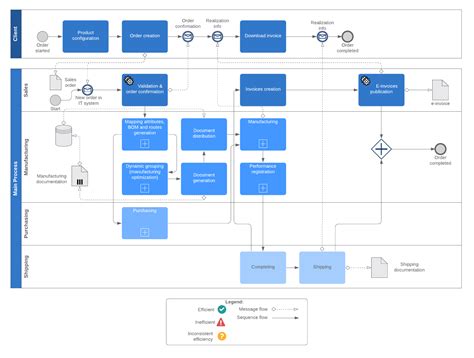 The Basics of Documenting and Analyzing Your As-Is Process | Lucidchart Blog