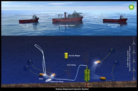 BP - Managing the Oil Leak with Chemical Dispersants
