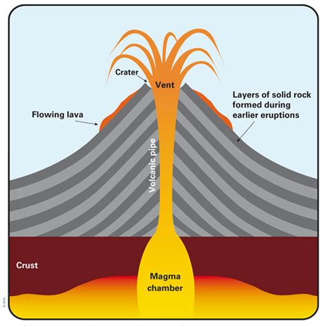 Types of volcano - British Geological Survey