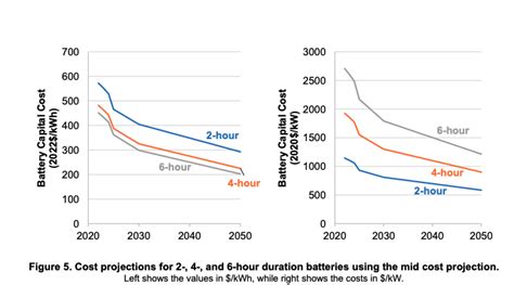 BESS costs could fall 47% by 2030, says NREL