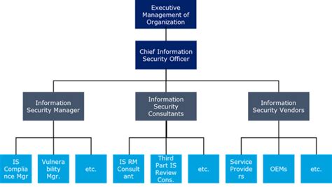 IT Security Organization Chart