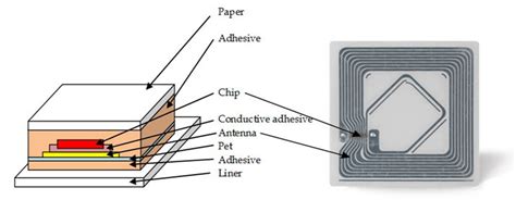 Do You Know These RFID tags Types