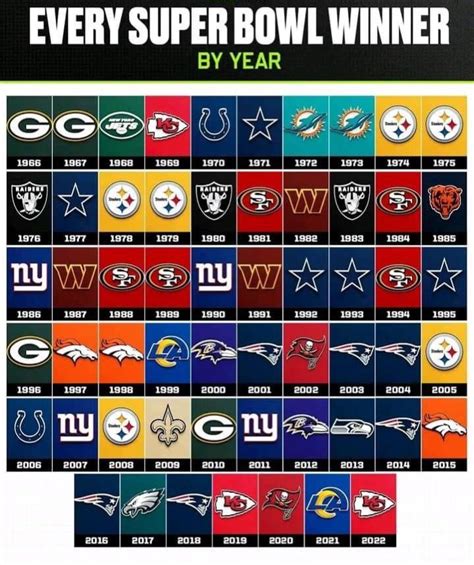 Super Bowl winners by year : r/Oldschool_NFL