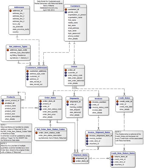 database - DataModel for Partial deliveries over quantities of product - Stack Overflow