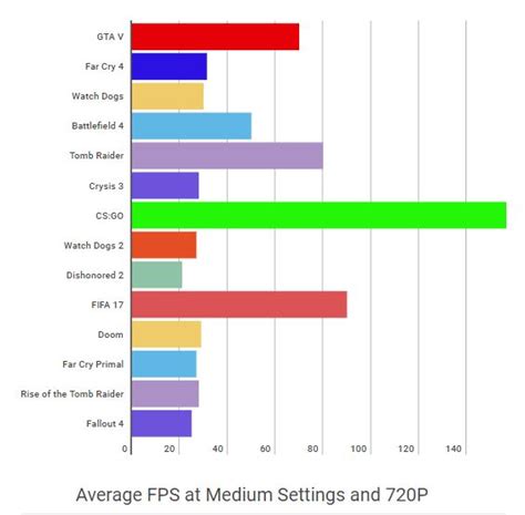 Nvidia Geforce 940MX Benchmark and Gaming Review