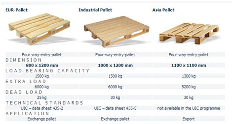 pallet size chart - Google Search | Euro pallets, Pallet size, Pallet