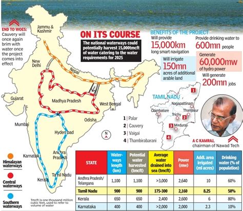 Twenty22-India on the move: National Waterways Project