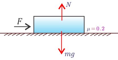 Force of friction equation (friction formula) - physicscatalyst's Blog