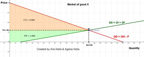 Economics - Geogebra: Indirect Tax (ad valorem)