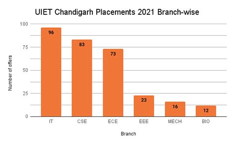 University Institute of Engineering and Technology -[UIET], Chandigarh - Placements, Companies ...